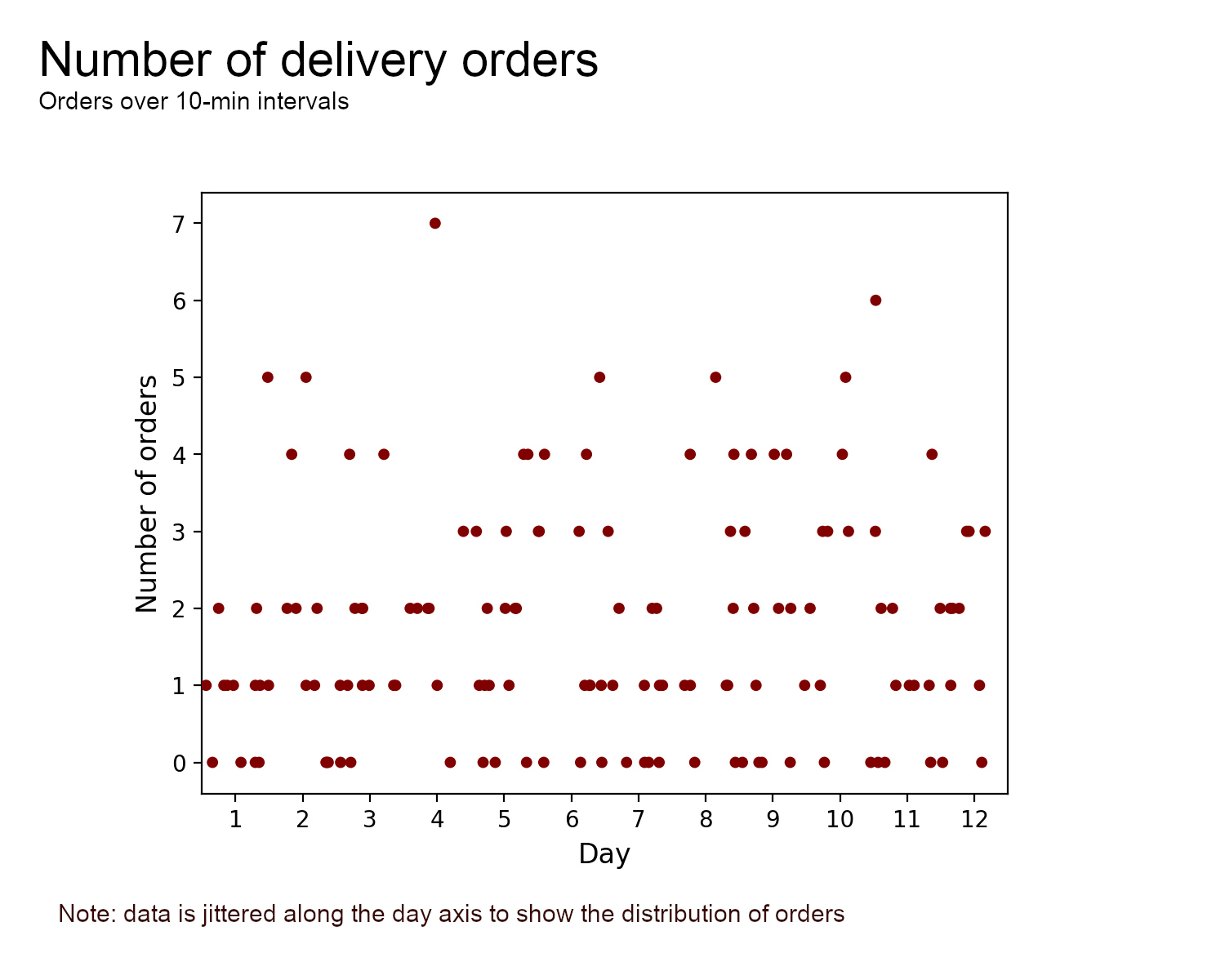Distribution of orders